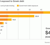 Countries most exposed to Greek debt Countries most exposed to Greek debt